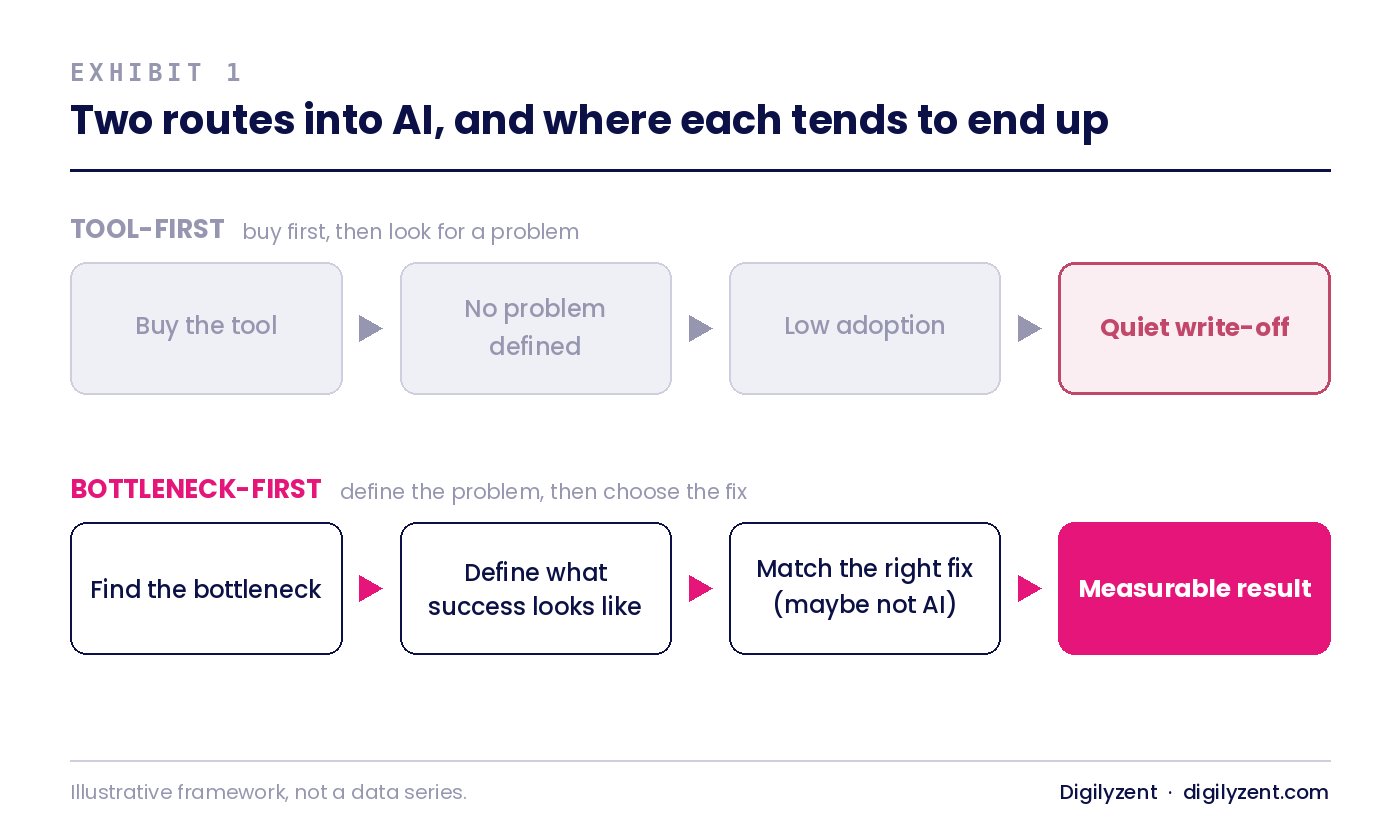 Exhibit 1: two routes into AI. A tool-first path runs buy the tool, no problem defined, low adoption, quiet write-off. A bottleneck-first path runs find the bottleneck, define what success looks like, match the right fix (maybe not AI), measurable result.